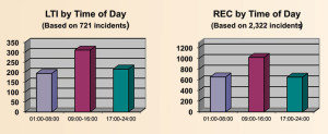 By time of day, the most LTIs and recordable incidents occurred between 09:00-16:00 hours.