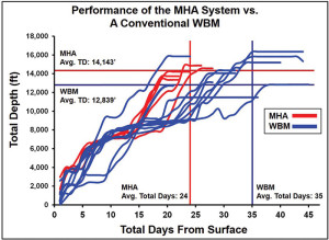 ViChem Specialty Products’ hybrid MHA-based fluid reduced rig time and drilled more footage than conventional WBM in the Woodbine formation in the Eagle Ford play. The MHA system was able to shorten the average drilling days by 30%, while increasing the average length of laterals by more than 1,300 ft.