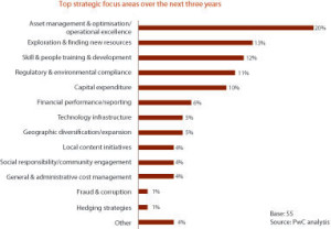 In a survey of 55 IOCs, NOCs and service companies active in Africa, PwC identified asset management and optimization remains the top strategic focus. 