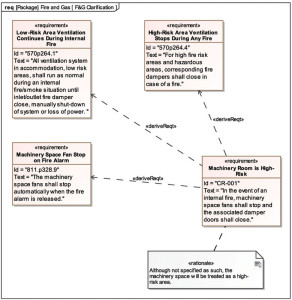 Figure 1 shows an example of a SysML diagram used to clarify three slightly conflicting customer requirements. A new requirement can then be created to achieve the original intent, along with an audit trail to the original requirements.