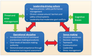 This graphic shows that the six non-technical skills (bottom right) feed into an organization’s leadership and operational discipline. This leadership/discipline/sense-making triangle summarizes the building blocks of high-reliability organizations. Read more about high-reliability organizations in IADC/SPE 167967, “Threat and Error Management: The Connection Between Process Safety and Practical Action at the Worksite,” presented at the 2014 IADC/SPE Drilling Conference, 4-6 March, Fort Worth, Texas.