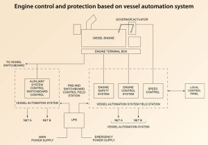 Figure 1: Engines require fuel, air, cooling and lubrication and have control and protection systems to monitor these needs. Consistent functionality of the power management system (PMS) is critical.  All figures courtesy of the International Marine Contractors Association’s Guide to DP Electrical Power and Control Systems