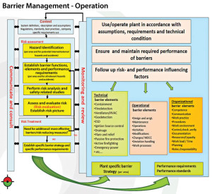 This graph illustrates PSA Norway’s guidance for barrier management in operations on the Norwegian Continental Shelf (NCS). The PSA has stated in regulations that companies operating on the NCS must ensure and maintain the required performance of barriers.