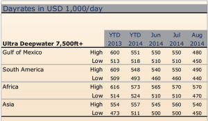 RS Platou is forecasting dayrates for ultra-deepwater rigs to range between $350,000 and $450,000 in 2015. 