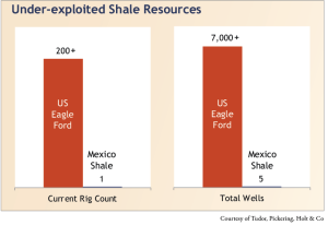 While more than 7,000 wells have been drilled in the US Eagle Ford shale, only five have been drilled just across the border in Mexico. “It gives you an idea of the level of development that’s going to be required,” Joe Amador of Tudor, Pickering, Holt & Co said.