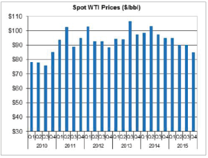  In 2014, spot WTI oil prices peaked at $107 as the Russia-Ukraine conflict escalated. Prices have fallen as outlooks for the European and Chinese economies have weakened. In 2015, oil prices are expected to average $85, down from 2014’s average of approximately $98. 