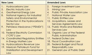 To consolidate a new legal framework in Mexico’s energy sector, secondary legislation includes modifications to 12 existing laws and the creation of nine new statutes. 