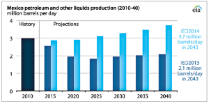 On 25 August, the US Energy Information Administration (EIA) revised its expectations for Mexico’s long-term growth in oil production. The revised outlook reflects approximately a 75% increase from 2013’s outlook. Noting the fast pace of reforms in Mexico, the EIA is projecting production to reach and stabilize at 2.9 million bbl/day by 2020 and then rise to 3.7 million by 2040. Analysts predict that oil brought about by the reforms will begin to flow in 2018.  