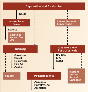 This chart shows the current organization of PEMEX’s main lines of business. Under the newly passed PEMEX Law, the company’s activities will be reorganized to transform it into a State Productive Enterprise. The law also provides regulations for corporate governance, as well as audit and assurance, among other changes to PEMEX’s current structure.