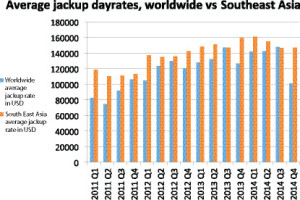 According to IHS data, jackup rates for new fixtures in Southeast Asia have generally tracked above those of the rest of the world in recent years.