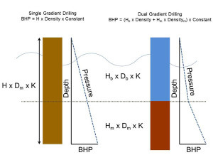 Figure 1 depicts single-gradient vs basic dual-gradient drilling (DGD). In this illustration, the inflection in the pressure gradient is at the interface, or mud line, between the two fluids.