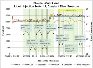 Figure 3: A liquid influx detection test using constant riser pressure showed that the system was able to detect and signal liquid influxes/losses to the CMP operator in less than two minutes. In the case where the influx was not detected, the system had not allowed enough time between tests.