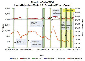Figure 4: With the pump running at constant speed, the liquid influx was detected using riser pressure directly in less than a minute in most cases. Loss detection with constant riser pressure and constant pump speed showed the same results as the influx tests.