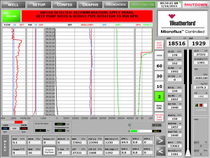 This screen shot shows parameters during the first two minutes after an automated MPD control system detected an influx. The outflow increased from 1,000 to 1,244 L (264 to 328 gal), the choke started to close, and the system gradually increased the surface backpressure until the outflow returned to normal level. 