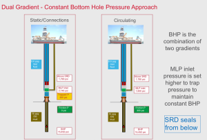 Figure 4 : The dual gradient-constant bottomhole pressure approach uses  BHP to combine two gradients. MLP inlet pressure can be set to trap pressure to maintain constant BHP. This configuration is ideal for following steep pressure gradients in narrow-margin deepwater fields, following natural pressure profiles.