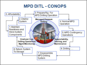 MPD-DITL-Conops