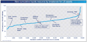Using its Global Economic Model, Wood Mackenzie analyzed breakeven WTI prices for major oil shale plays and sub-plays in the US. The analysis showed that nearly 23 billion bbl of liquids are economic at the 2015 WTI price ($55/bbl), while 98% of modeled resource volumes can still generate 10% internal rates of return below $85/bbl.