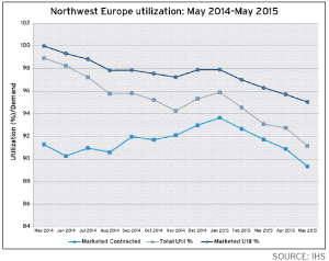 Total rig utilization in Northwest Europe, which encompasses the North Sea, Norwegian Sea, Barents Sea and areas west of the Shetland Islands, dropped from 99% in May 2014 to 91% in May 2015, according to IHS.