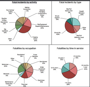 These charts break down the total 21 fatalities reported in 2014 by activity, incident type, occupation and time in service. ISP statistics show that nearly one-third of last year’s fatalities occurred while tripping in/out. By incident type, struck-by incidents accounted for 40% of fatalities while caught-between incidents accounted for 25%.