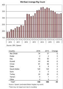 While rig counts have declined precipitously in other regions throughout 2015, the Middle East’s rig count has remained relatively stable. Spears and Associates is projecting continued stability in the region’s rig count going into 2016.