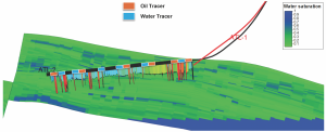 Brazilian operator QGEP combined existing sand control technologies for testing a horizontal well design in a heavy-oil reservoir in the Santos Basin’s Atlanta field. This image of the trajectories of the ATL-1 pilot well, where a micro-fracture was performed, and the first production well, ATL-2, shows gravel pack screens with oil and water tracers, with a large aquifer below.