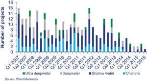 Left, TOP: Since late 2013, there has been an overall decrease in the number of sanctioned projects, according to Wood Mackenzie. In the past year, 46 conventional projects have been deferred, with the biggest decline hitting deepwater.