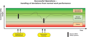 Figure 1: This simplified model for success, failure and variability illustrates how individuals handle deviations from normal variation in work performance.