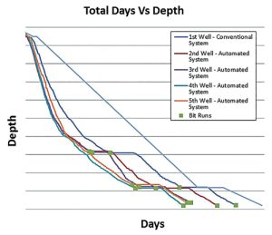 This days-vs-depth curve from the November 2014-December 2015 deployment of an automated downhole drilling system by Hess Corp in the Bakken illustrates the vertical and curve interval in a horizontal well. The example shows the improved impact of using downhole measurements and automation tools. The initial well was drilled conventionally, with time captured from the start of the trip into the hole until the end of the trip out. Then, five intervals were drilled using the automation system. Each interval was completed in 13-51 hours less time than the 182-hour average interval time from the rig’s previous three pads. 