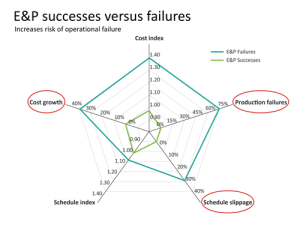 Figure 1: Both project cost and schedule performance for offshore E&P projects have over-runs in the 30-40% range. The percentage of production failures – 75 – is also alarming as it shows the failure rate of projects to deliver expected business results.