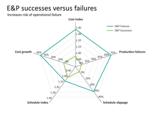 Figure 3 plots the risk of operational failure for E&P successes versus failures.