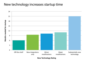 Figure 5: When using new technology, the startup time needed increases substantially.