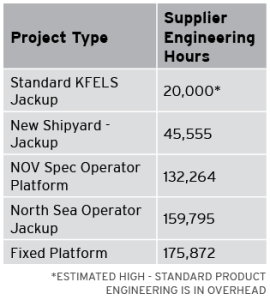 Table 2: Compared with a standard jackup, which is associated with an estimated 20,000 manhours, a fixed platform can require more than 175,000 manhours.