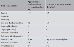 Table 1 compares a typical NAF formulation with the salt-free NAF formulation.