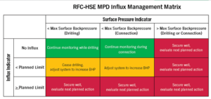 Figure 3: The RFC-HSE MPD Influx Management Matrix defines the maximum surface back pressure that can be applied.