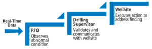 Figure 2: When an abnormal condition occurs in a well, the real-time operator receives an alert and validates the condition using data logs. If the alarm is confirmed and the condition warrants communication, the wellsite personnel are notified. The ultimate decision-making responsibility resides with the company representative or rig superintendent.