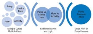Figure 3: The alarm manager service combines several data sets to detect an event based on predefined logic. These data sets include pump pressure, pump stroke rate, flow-in and rig activity, to monitor for an abnormal changes.