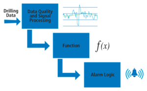 Figure 4: The alarm management process consists of three steps. First, raw well data is processed and filtered using dead-banding and outlier removal techniques. Second, the data runs through mathematical functions based on pre-defined alarm conditions. Lastly, the process uses logic to identify changing trends in the same way that a drilling engineer would.