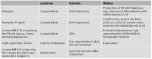 Table 1 details Statoil's assets offshore Brazil.
