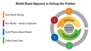 Figure 2: The model-based approach to resolving field performance issues relates the input of a system to its corresponding output.