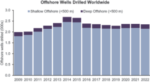 The total number of offshore development wells drilled will remain stagnant for the next few years, according to Douglas-Westwood. In deepwater, the number of wells is forecast to fall further in 2018 and 2019 before picking up slightly in 2020.