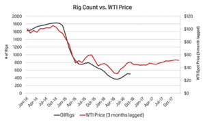 Changes in the rig count tend to lag WTI price fluctuations by three months, reflected in this graph. For 2017, Platts still has a subdued forecast for oil prices. Prices need to grow gradually to result in a fundamental correction for the market, according to the firm.