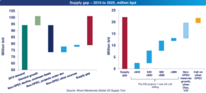 On the left, once declines in existing oil production are taken into account, Wood Mackenzie projects a supply gap of 22 million bbl/day by 2025. The right side shows that the world’s higher-cost supply of reserves will be needed to fill this gap. 
