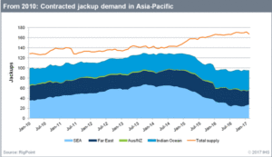 After steady growth from 2010 to 2013, and then a period of stagnation from 2014 to 2015, contracted jackup demand has decreased in Southeast Asia from 2015 to 2017. An average 44.5 units were on contract in 2015, compared with an average 29.1 units on contract in 2017. Meanwhile, jackup demand has increased in the Indian Ocean, with the number of contracted units rising from 29 in 2015 to 33 in 2017. Jackup demand in the Far East and Australia has changed little in the past few years.