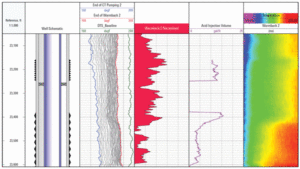 The THERMA on Techlog software determined the volume of fluid injected along the zone of interest during an operation in Kuwait last year. Fluid intake at each stage of the matrix acidizing treatment was obtained by interpreting the distributed sensing data and used to control fluid placement for an optimized stimulation result. 