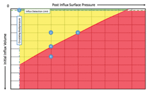 Figure 1: The influx management envelope (IME) concept defines the operational envelope in case of incidental influxes during MPD operations. It features color-coded regions for easier management of influxes. The numbers in this graph are examples of how the IME can be interpreted for various influx sizes and surface influx suppression pressures, as detailed in the article. 