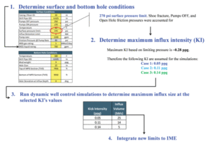 Figure 3 summarizes the approach for generating the IME for the 18 1/8 x 22-in. hole section of a deepwater well. It also shows the maximum value for kick intensity, along with the selected KIs for evaluation, with the resulting maximum influx volumes for each KI. 