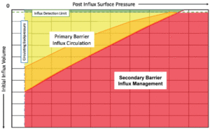Figure 2: An orange area can be added as a subset of the yellow area. In the orange zone, an influx can still be safely removed within the primary wellbore barrier, but one or more parameters must be modified to avoid exceeding some limit(s) in the process. An example would be the need to reduce the pump rate to avoid exceeding the gas flow rate through the mud-gas separator.