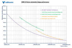 Figure 9 compares VAM X-Force fatigue test results with results for ISO 10407 and VAM Express.