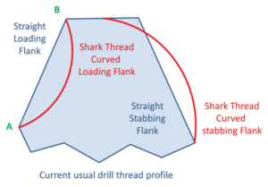 A single start shark thread design provides increased torsional strength and better fatigue life, as well as make-up speeds equivalent to that of a double start thread design. 