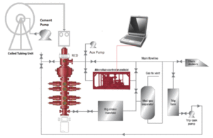 Figure 1 depicts an advanced MPD process flow diagram with a coiled-tubing unit. 
